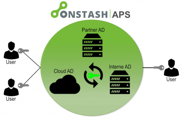 Diagramm: Benutzer, Partner-AD, Cloud-AD und internes AD werden synchronisiert