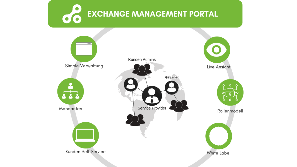 Diagramm der EMP-Funktionen: Mandanten, Self-Service, Rollenmodell, Live-Ansicht, White Label