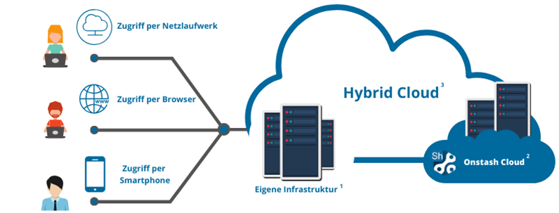 Diagramm: Zugriff per Netzlaufwerk, Browser und Smartphone auf eigene Infrastruktur und OnStash Cloud